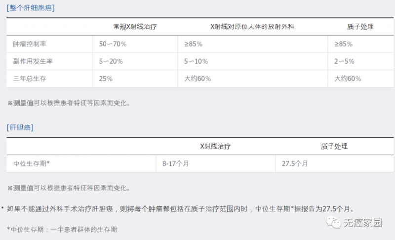 肝癌和肝胆癌质子治疗和常规放疗对比