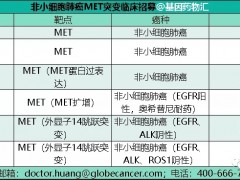 速递|FDA加速批准肺癌新药Tepmetko(特普替尼)上市