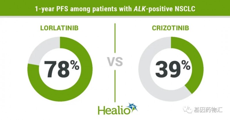 克唑替尼和劳拉替尼治疗数据对比