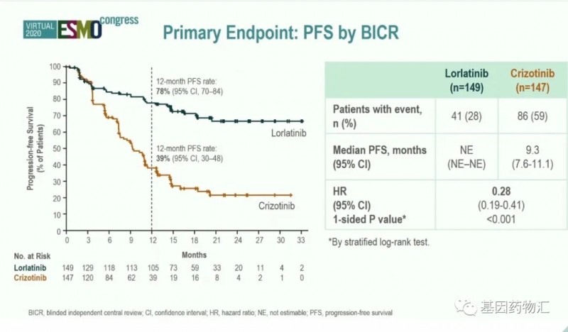劳拉替尼和克唑替尼治疗数据对比