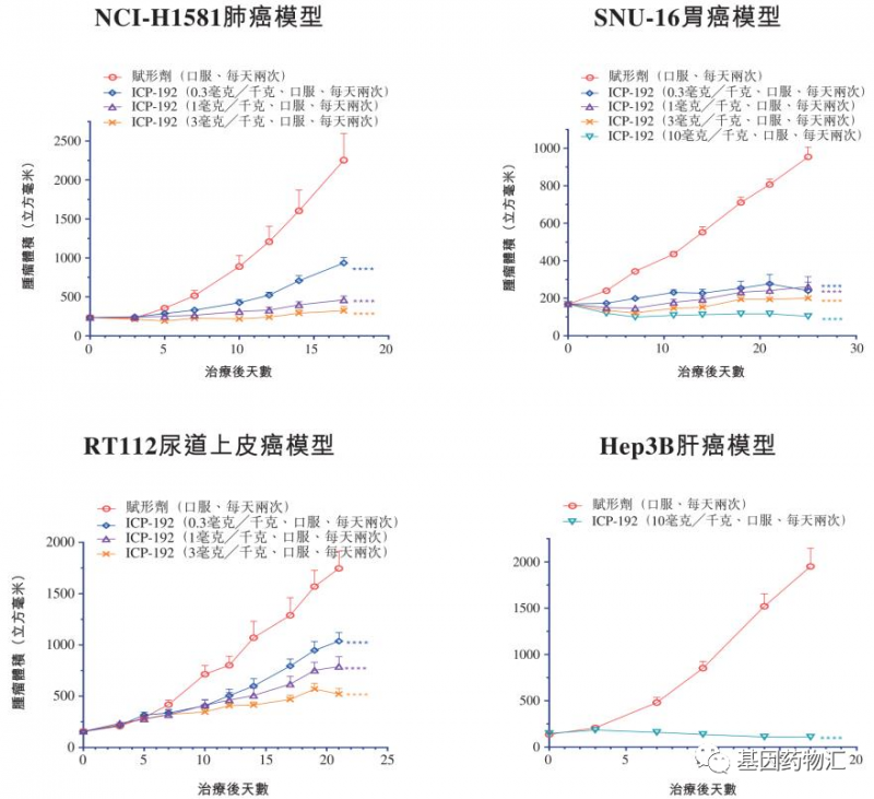 ICP192治疗数据