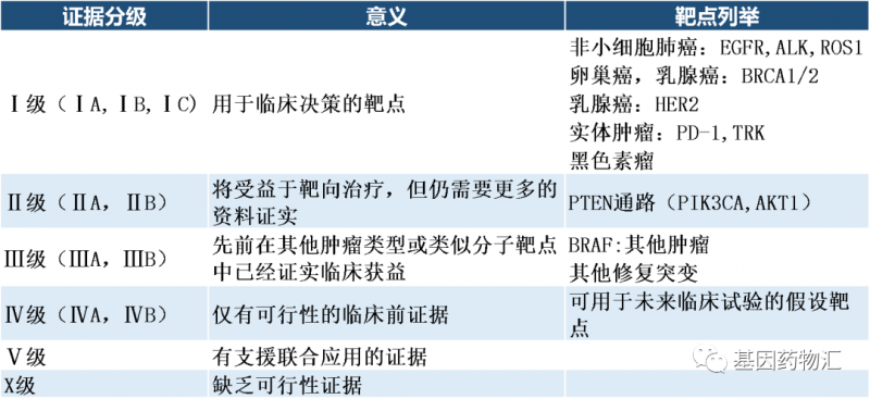 分子靶点临床可行性量表