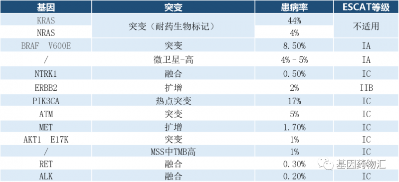 结直肠癌基因突变及概率