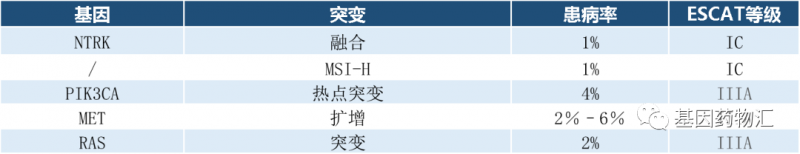 晚期肝细胞癌基因突变及概率