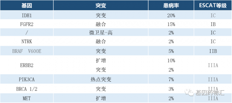 晚期胆管癌基因突变及概率