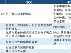 癌症肿瘤基因检测,肿瘤二代测序二代基因检测(SNP检测)灵敏度远高于肿瘤一代测序(SNP检测)