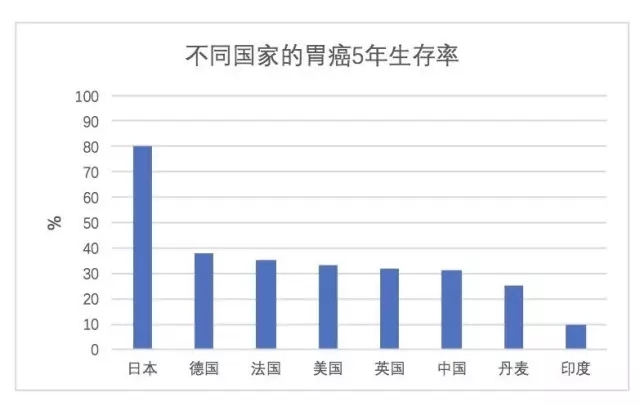 不同国家的胃癌5年生存率