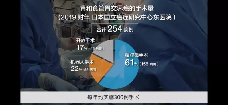 日本国立癌症研究中心东医院2019年手术情况