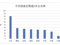 日本治疗胃癌,日本胃癌内镜粘膜下剥离术(ESD)治疗