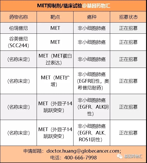 met抑制剂临床试验