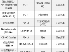 速递|肺癌免疫治疗药物Cemiplimab(Libtayo、西米普利单抗)获得FDA批准用于肺癌一线治疗方案