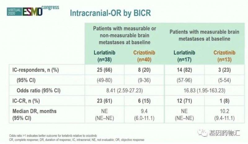 肺癌脑转移拉罗替尼和克唑替尼治疗数据对比