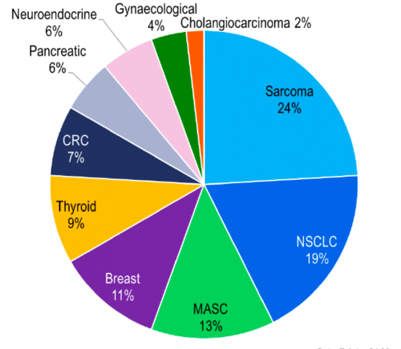 各癌种NTRK基因融合的概率