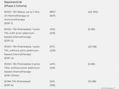 NTRK/ALK/ROS1多靶点靶向药,多靶点抑制剂Repotrectinib(TPX-0005、瑞波替尼)震撼登场