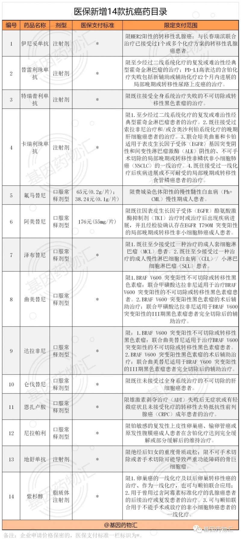 医保新增的14款抗癌药目录