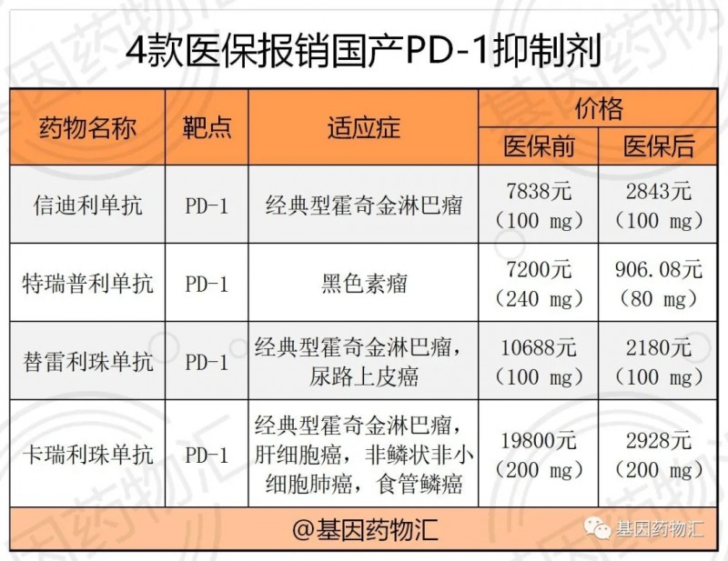 4款医保报销的国产PD-1抑制剂