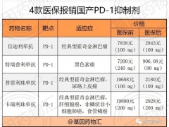 2021年新版医保抗癌药目录新增14款药物,纳入医保的PD-1医保价格降幅超过50%