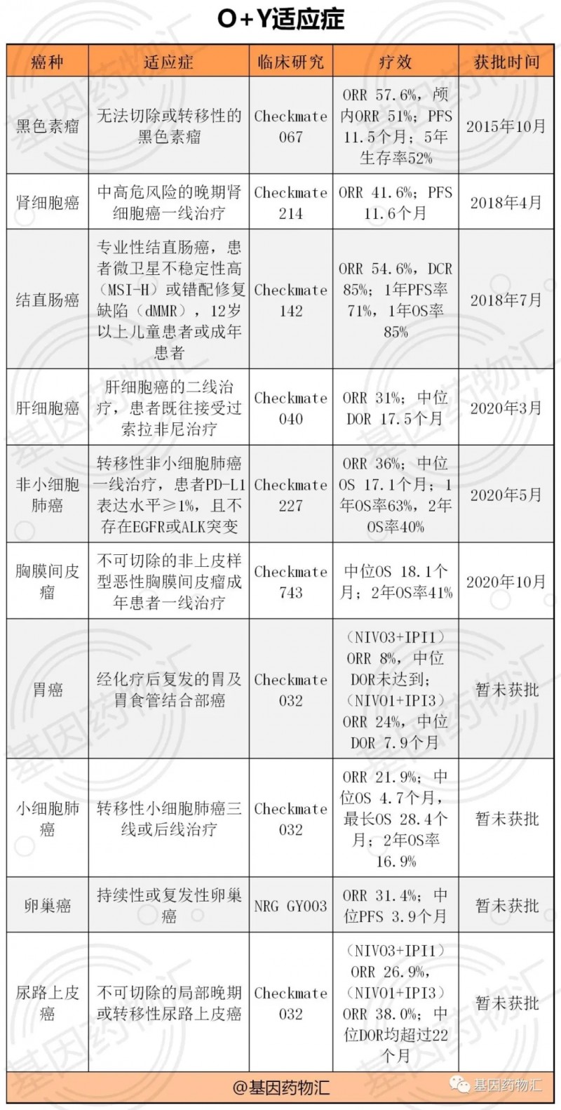 双免疫“黄金搭档”再次携手！横跨十余类癌症，疗效再创新高！