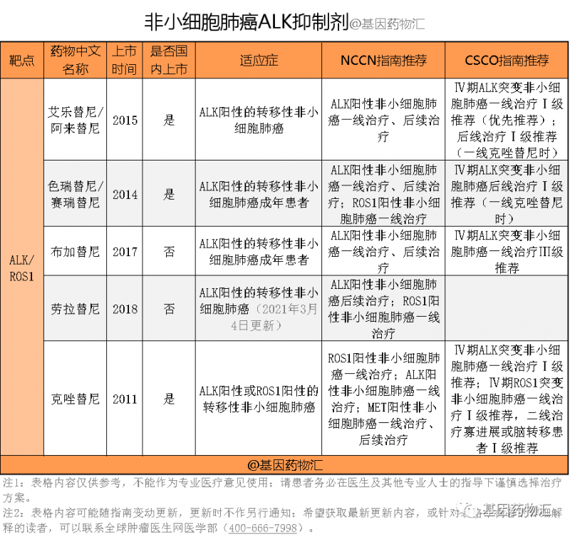 非小细胞肺癌ALK抑制剂