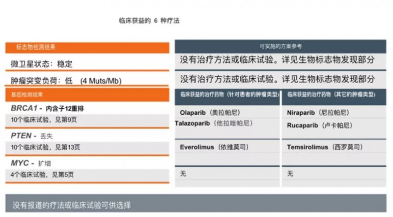 临床获益的6种疗法