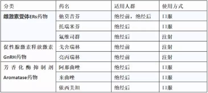 目前FDA批准的乳腺癌内分泌治疗药物