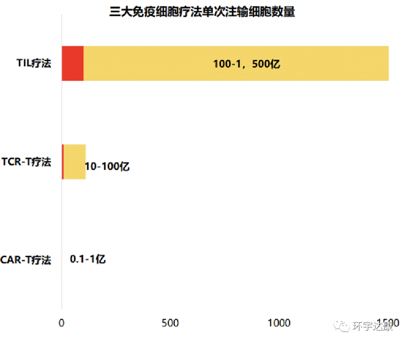 三大免疫细胞疗法单次输注细胞数量