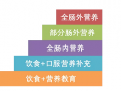 肿瘤患者营养不良的原因、表现、后果、判断及肿瘤患者怎么补充营养