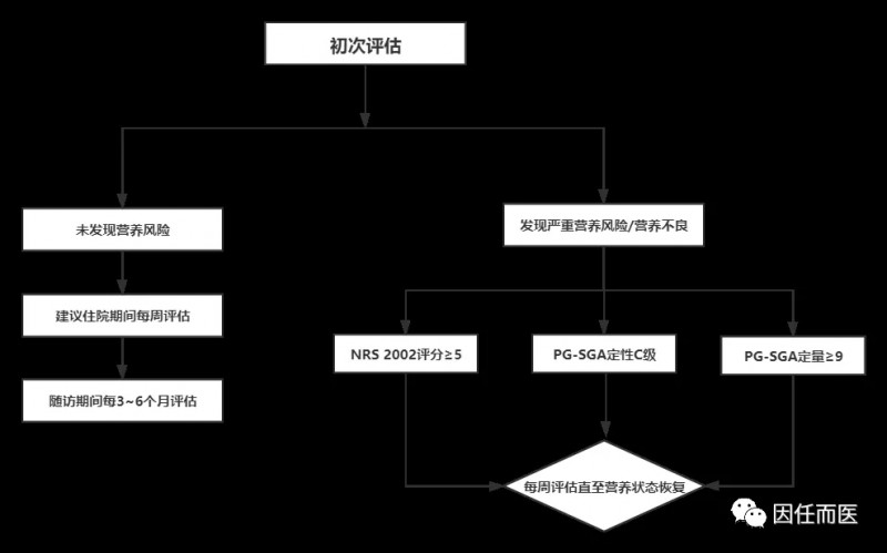 营养风险筛查与评估应贯穿肿瘤治疗全程