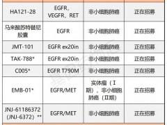 4款EGFR20外显子插入突变肺癌新药,肺癌靶向新药,新肺癌靶向药物打破"难治"困境