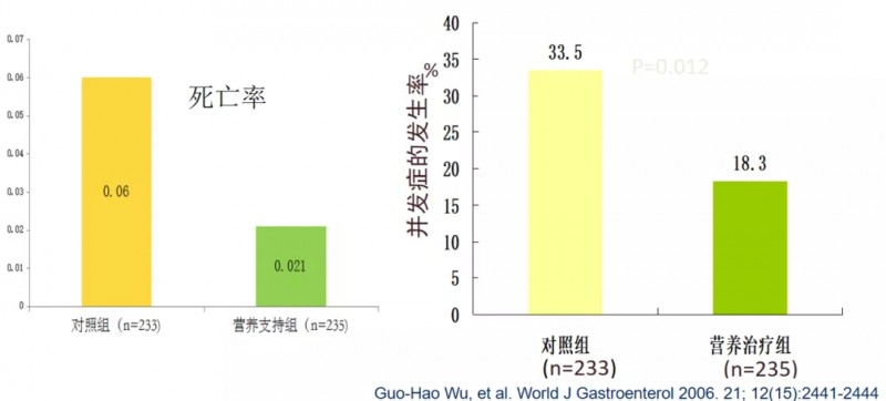 肿瘤营养支持治疗数据对比