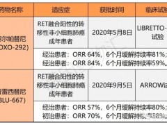 RET抑制剂横向对比:治疗肺癌和甲状腺癌的两款RET靶向药物LOXO-292(塞尔帕替尼)和BLU-667(普雷西替尼)各有优势