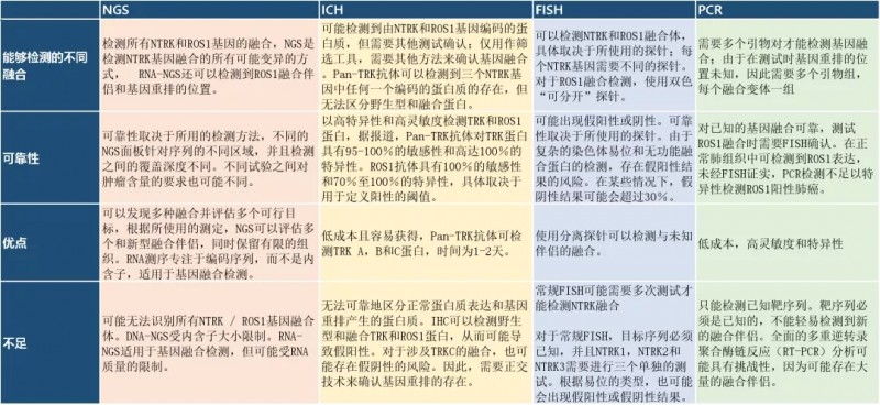 各类检测技术对比