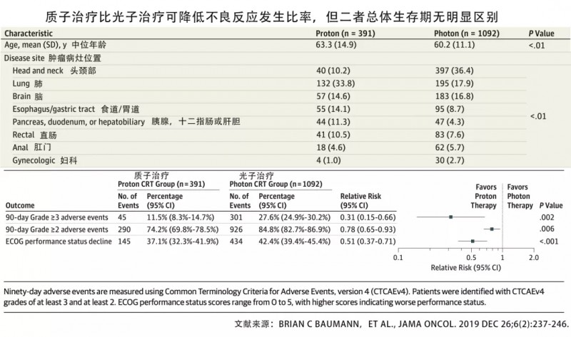 质子治疗和光子治疗不良反应率对比