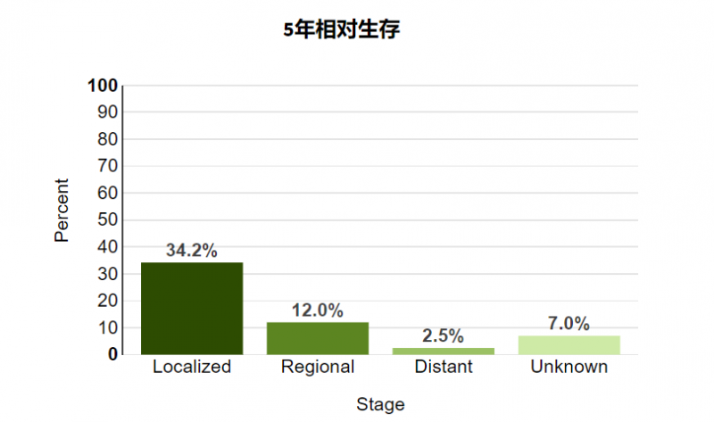 胆道肿瘤五年相对生存率