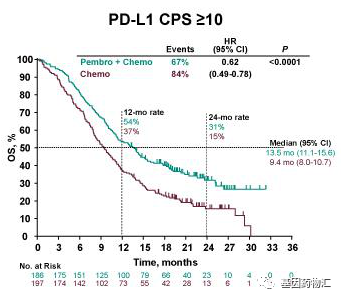 派姆单抗治疗食管癌PD-L1 CPS≥10患者中位总生存期对比