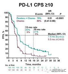 派姆单抗治疗食管癌PD-L1 CPS≥10患者中位无进展生存期对比