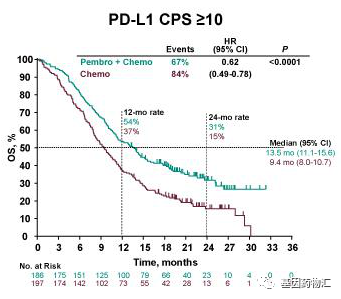 帕博利珠单抗联合化疗和单化疗PD-L1 CPS≥10患者中位总生存期对比