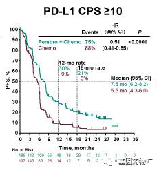 帕博利珠单抗联合化疗和单化疗PD-1 CPS≥10患者中位无进展生存期对比