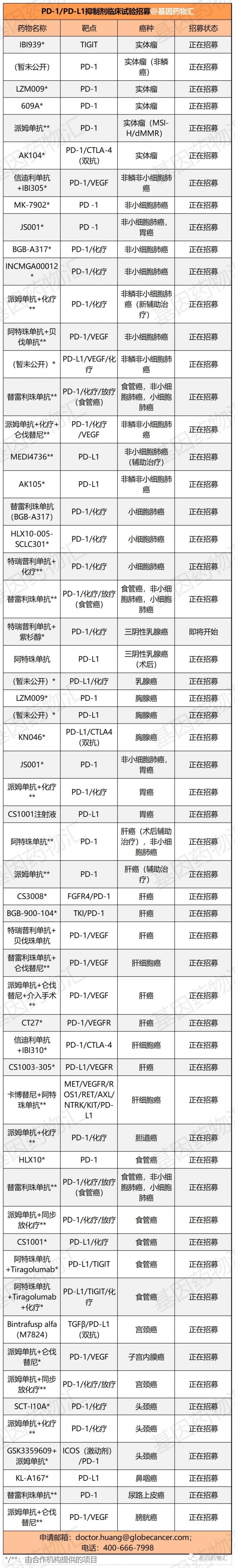 免疫治疗抑制剂临床试验项目汇总