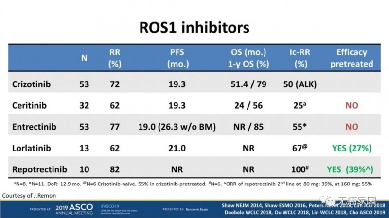 瑞波替尼治疗ROS1阳性患者数据