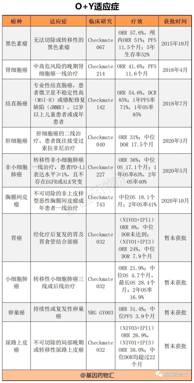 O药联合Y药获批的适应症