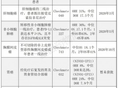 非小细胞肺癌双免疫治疗"O药联合Y药"最新研究结果公开