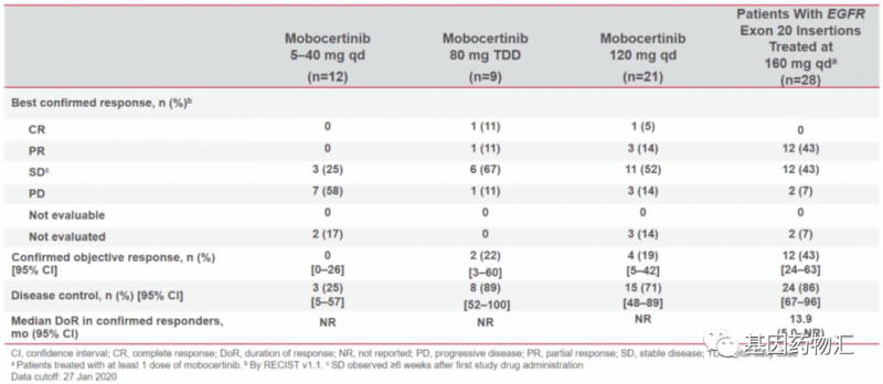 Mobocertinib(TAK-788)治疗EGFR EX20INS突变的非小细胞肺癌数据