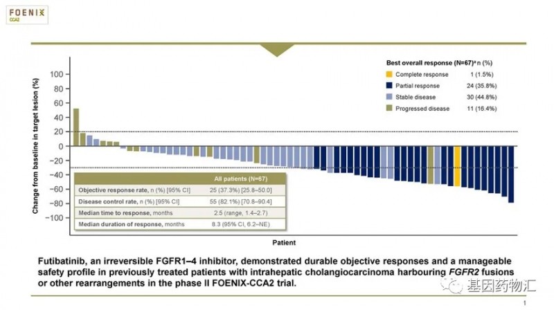 Futibatinib治疗数据