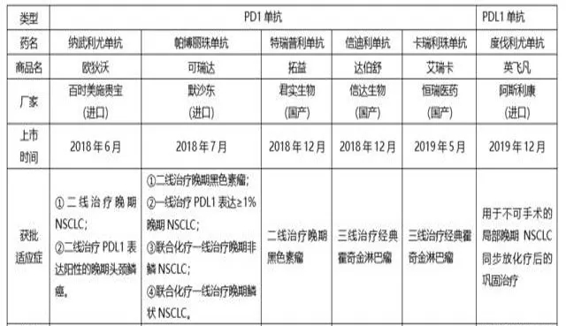 国内上市的PD-1/PD-L1抑制剂类药物（截至2019年12月）