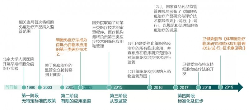 我国细胞免疫治疗政策法规的发展