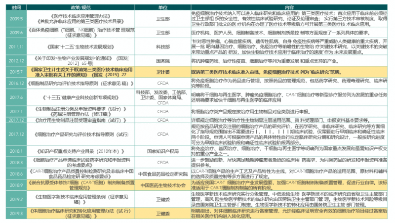 我国关于细胞免疫治疗颁布的政策、法规