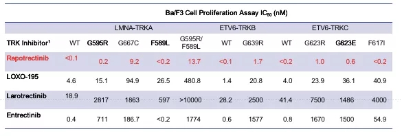 临床前试验—Ba/F3细胞增殖试验