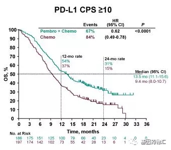 派姆单抗治疗PD-L1 CPS≥10患者中位总生存期对比