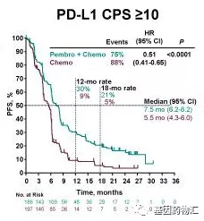 派姆单抗治疗PD-L1 CPS≥10患者中位无进展生存期对比